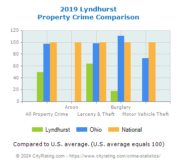 Lyndhurst Property Crime vs. State and National Comparison