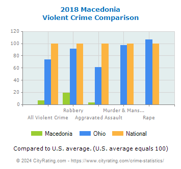Macedonia Violent Crime vs. State and National Comparison