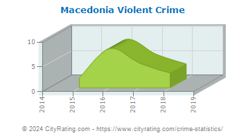 Macedonia Violent Crime
