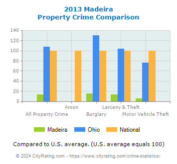 Madeira Property Crime vs. State and National Comparison