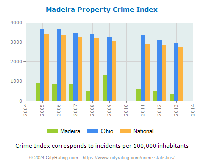 Madeira Property Crime vs. State and National Per Capita