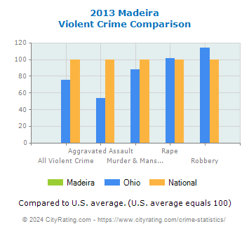 Madeira Violent Crime vs. State and National Comparison