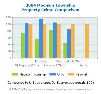 Madison Township Property Crime vs. State and National Comparison