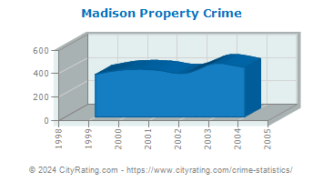 Madison Township Property Crime