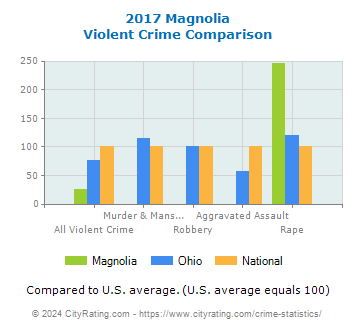 Magnolia Violent Crime vs. State and National Comparison