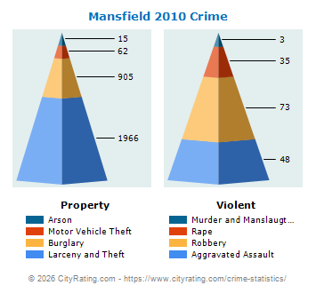 Mansfield Crime 2010