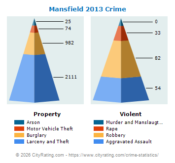 Mansfield Crime 2013