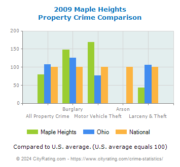 Maple Heights Property Crime vs. State and National Comparison