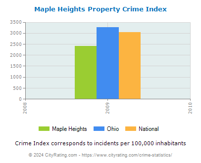 Maple Heights Property Crime vs. State and National Per Capita