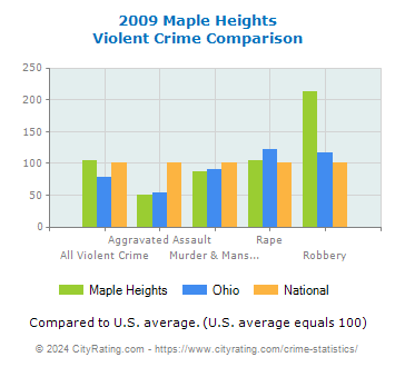 Maple Heights Violent Crime vs. State and National Comparison