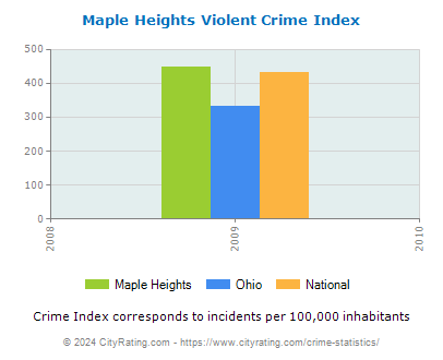 Maple Heights Violent Crime vs. State and National Per Capita