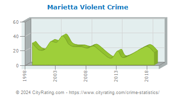 Marietta Violent Crime