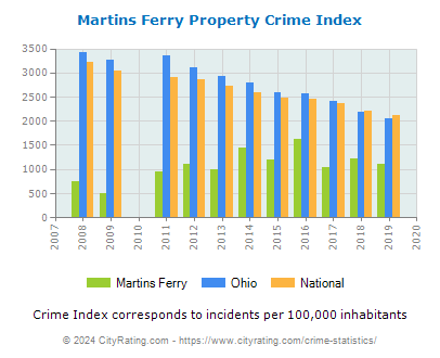 Martins Ferry Property Crime vs. State and National Per Capita