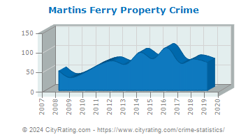 Martins Ferry Property Crime