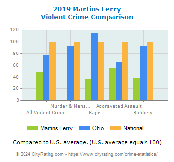 Martins Ferry Violent Crime vs. State and National Comparison