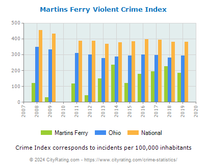 Martins Ferry Violent Crime vs. State and National Per Capita