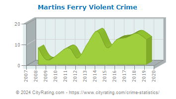 Martins Ferry Violent Crime