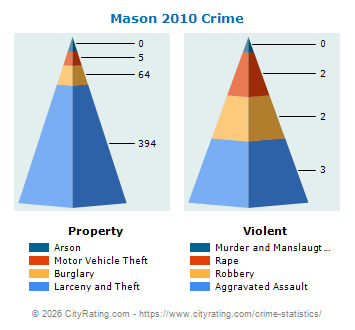 Mason Crime 2010