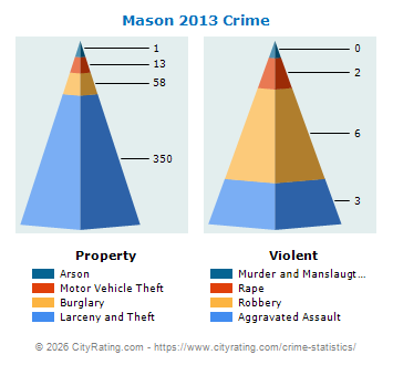 Mason Crime 2013