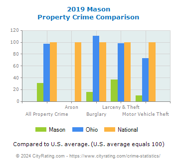 Mason Property Crime vs. State and National Comparison
