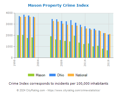 Mason Property Crime vs. State and National Per Capita