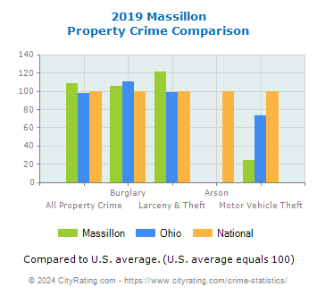 Massillon Property Crime vs. State and National Comparison