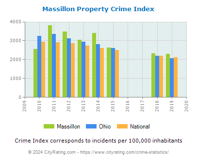 Massillon Property Crime vs. State and National Per Capita