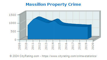 Massillon Property Crime
