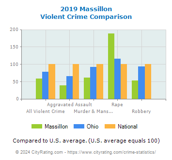 Massillon Violent Crime vs. State and National Comparison