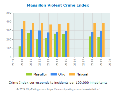 Massillon Violent Crime vs. State and National Per Capita