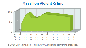 Massillon Violent Crime