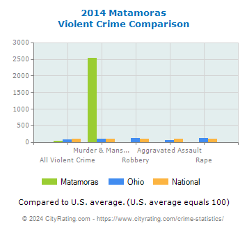 Matamoras Violent Crime vs. State and National Comparison