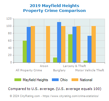 Mayfield Heights Property Crime vs. State and National Comparison