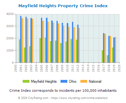 Mayfield Heights Property Crime vs. State and National Per Capita