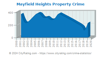 Mayfield Heights Property Crime