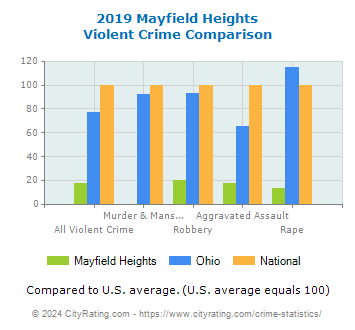 Mayfield Heights Violent Crime vs. State and National Comparison