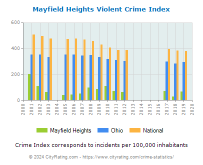 Mayfield Heights Violent Crime vs. State and National Per Capita
