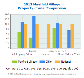 Mayfield Village Property Crime vs. State and National Comparison