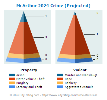 McArthur Crime 2024