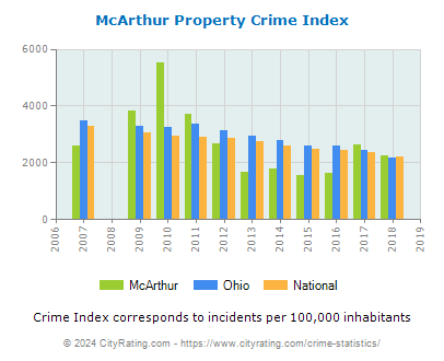 McArthur Property Crime vs. State and National Per Capita
