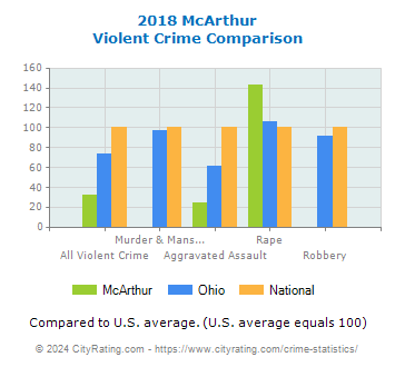 McArthur Violent Crime vs. State and National Comparison