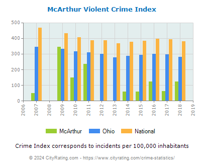McArthur Violent Crime vs. State and National Per Capita