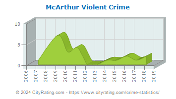 McArthur Violent Crime