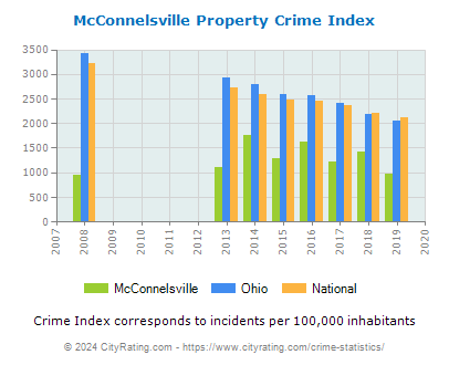 McConnelsville Property Crime vs. State and National Per Capita