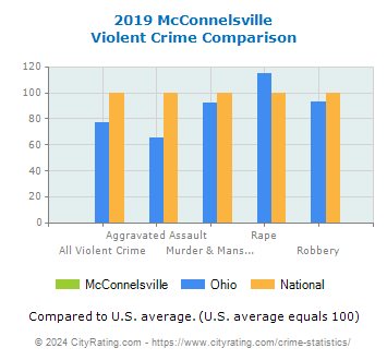 McConnelsville Violent Crime vs. State and National Comparison