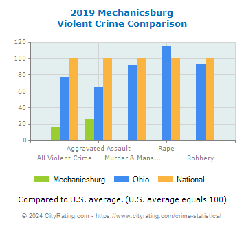 Mechanicsburg Violent Crime vs. State and National Comparison