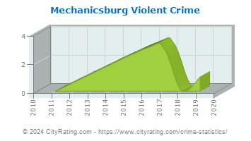 Mechanicsburg Violent Crime