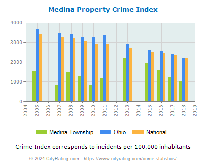 Medina Township Property Crime vs. State and National Per Capita
