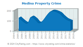 Medina Township Property Crime