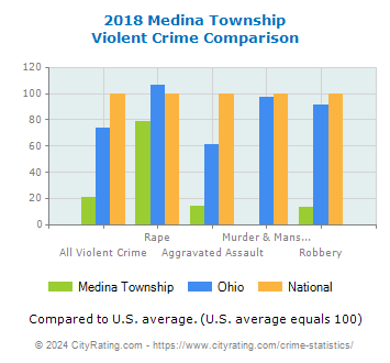 Medina Township Violent Crime vs. State and National Comparison